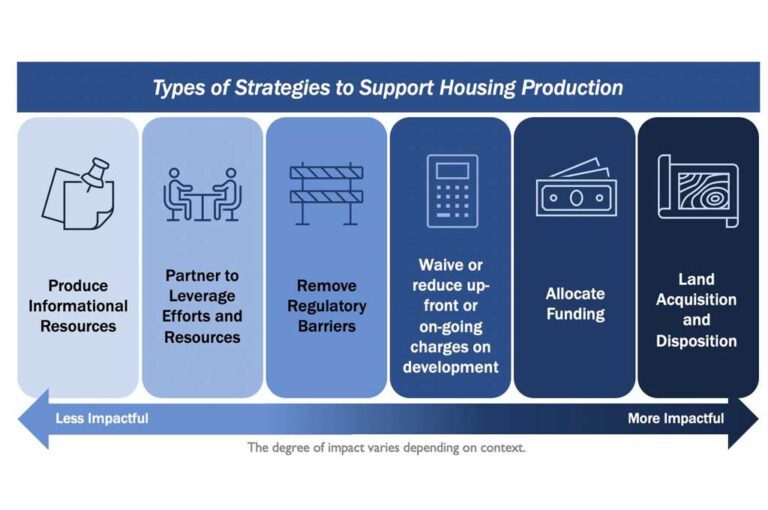 Housing production strategy aims at preserving existing stock as much as building new