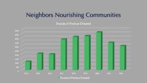 A graph of produce donations since NNC’s inception in 2014.