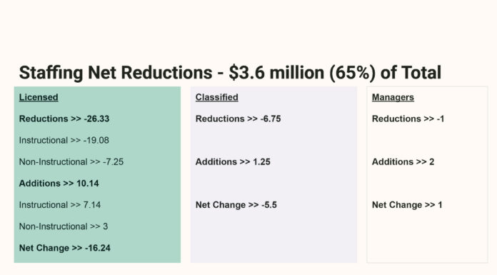 “We did our best,” Tigard Tualatin School District shrinks staff amid budget shortfall A graphic showing the staffing reductions for Tigard Tualatin School District showing a $3.6 million reduction in staffing costs.